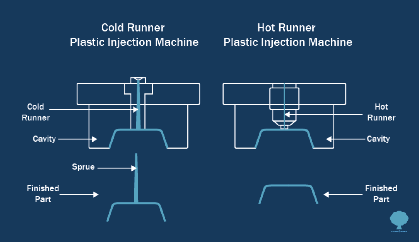 Can 2 plate molds and 3 plate molds be produced with a hot runner system?